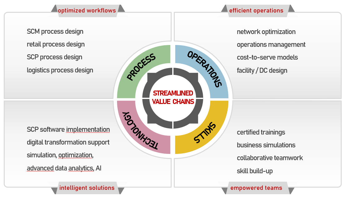 SELCO Value Proposition